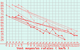 Courbe de la force du vent pour Hasvik-Sluskfjellet