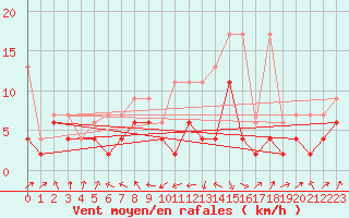 Courbe de la force du vent pour Rnenberg