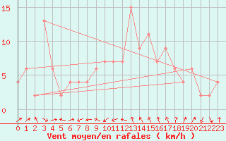 Courbe de la force du vent pour Ceuta