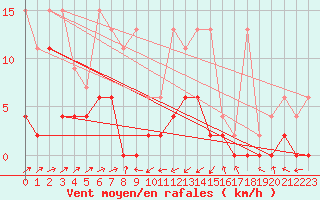 Courbe de la force du vent pour Boltigen