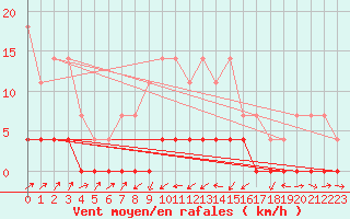 Courbe de la force du vent pour Paltinis Sibiu