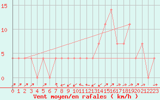 Courbe de la force du vent pour Mayrhofen