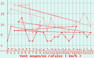 Courbe de la force du vent pour Crap Masegn