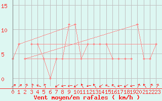 Courbe de la force du vent pour Caslav