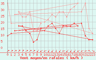 Courbe de la force du vent pour Corvatsch