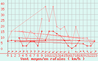 Courbe de la force du vent pour Boltigen