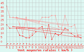 Courbe de la force du vent pour Salen-Reutenen
