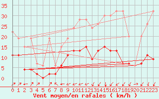 Courbe de la force du vent pour Biere