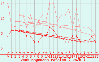 Courbe de la force du vent pour Chaumont (Sw)
