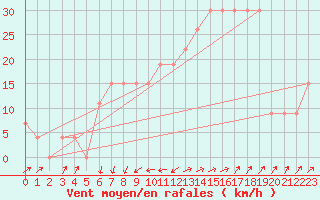 Courbe de la force du vent pour Cap Mele (It)