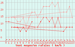 Courbe de la force du vent pour Harzgerode