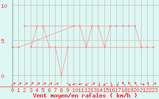 Courbe de la force du vent pour Idar-Oberstein