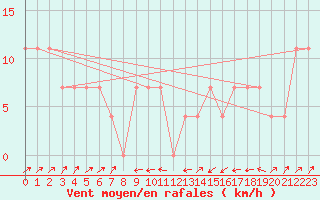 Courbe de la force du vent pour Semmering Pass