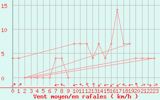 Courbe de la force du vent pour Deutschlandsberg