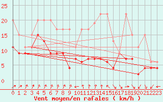Courbe de la force du vent pour Cimetta
