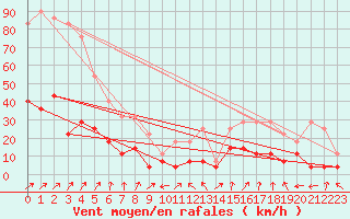 Courbe de la force du vent pour Hjartasen