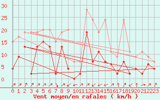 Courbe de la force du vent pour Boltigen