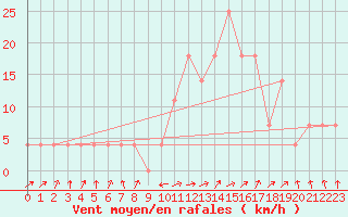 Courbe de la force du vent pour Galtuer
