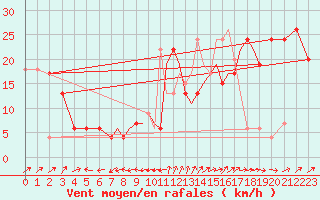 Courbe de la force du vent pour Gibraltar (UK)