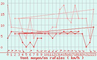 Courbe de la force du vent pour Wdenswil