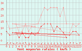 Courbe de la force du vent pour Oberriet / Kriessern
