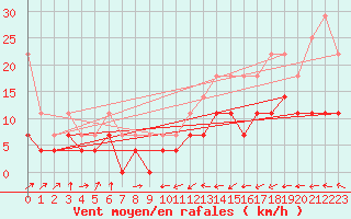 Courbe de la force du vent pour Sint Katelijne-waver (Be)