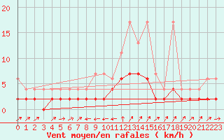 Courbe de la force du vent pour Stabio