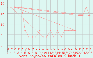Courbe de la force du vent pour Kremsmuenster