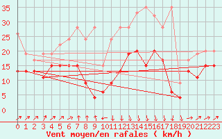 Courbe de la force du vent pour Grimsel Hospiz