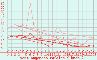 Courbe de la force du vent pour Lanvoc (29)