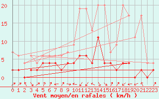 Courbe de la force du vent pour Delemont