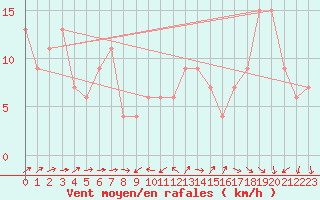 Courbe de la force du vent pour Wittering