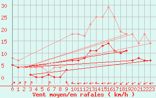 Courbe de la force du vent pour Geisenheim