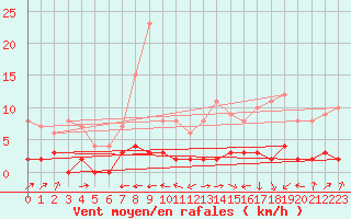 Courbe de la force du vent pour Chteau-Chinon (58)