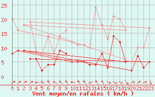 Courbe de la force du vent pour Ble / Mulhouse (68)