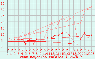 Courbe de la force du vent pour Stabio