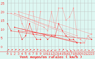 Courbe de la force du vent pour Les Charbonnires (Sw)