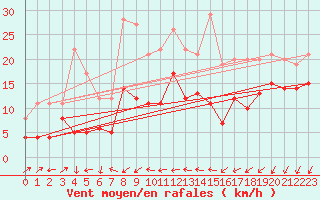 Courbe de la force du vent pour Tholey