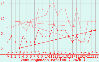 Courbe de la force du vent pour Marsens