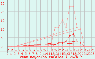 Courbe de la force du vent pour Lhospitalet (46)
