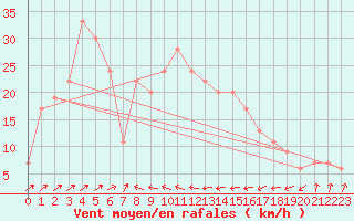 Courbe de la force du vent pour Bejaia