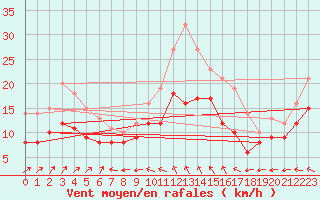 Courbe de la force du vent pour Le Chteau-d