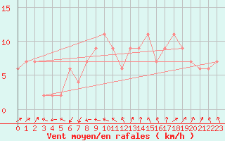 Courbe de la force du vent pour Pershore