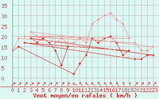 Courbe de la force du vent pour Alistro (2B)