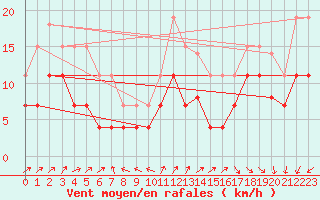 Courbe de la force du vent pour Le Touquet (62)