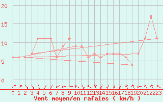 Courbe de la force du vent pour Aberdaron