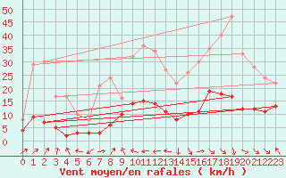 Courbe de la force du vent pour Belfort-Dorans (90)