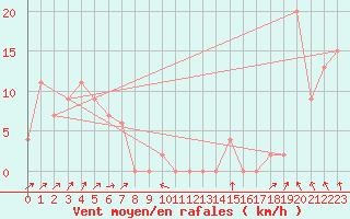 Courbe de la force du vent pour Marrangaroo