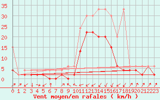 Courbe de la force du vent pour Boltigen