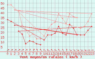 Courbe de la force du vent pour Aigues-Mortes (30)